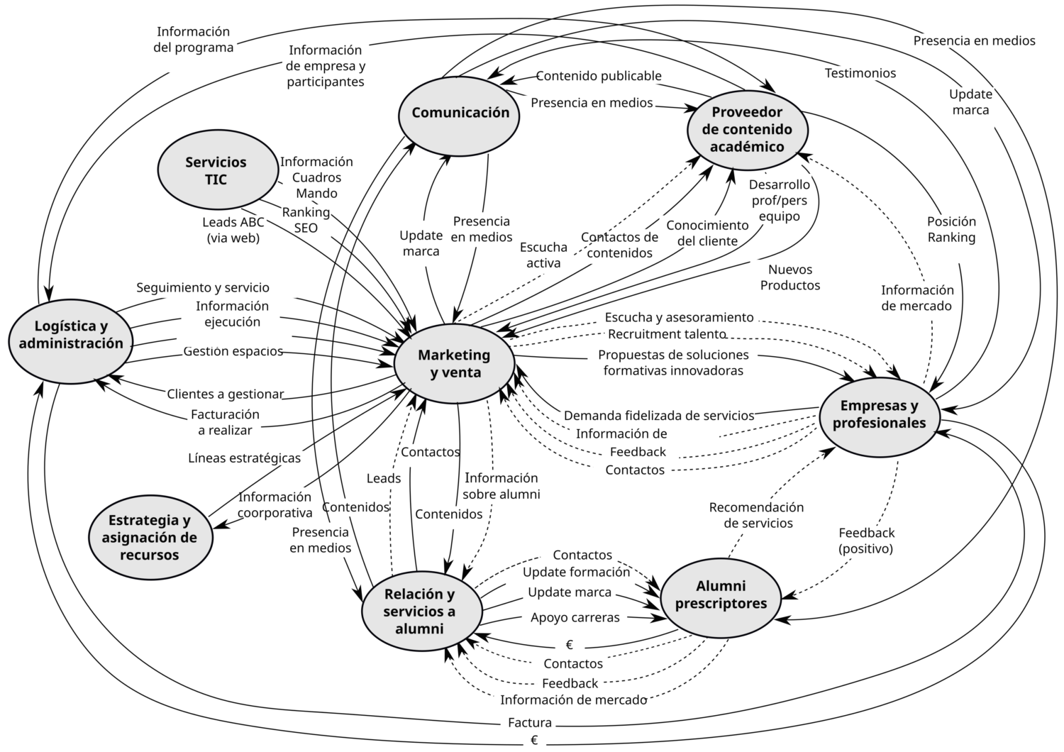 An Analytical Network Process of an effective relationship between