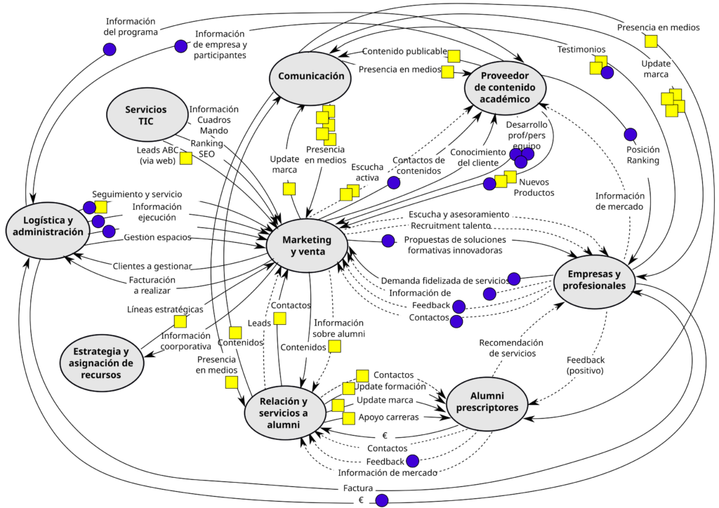 Content Value Network description